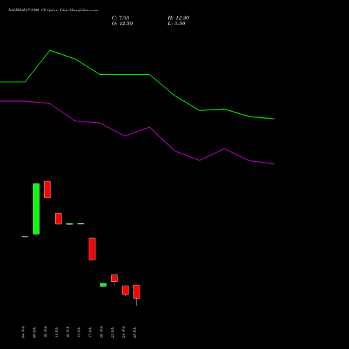 DALBHARAT 2300 CE (CALL) 30 March 2026 options price chart analysis Odisha Cement Limited 