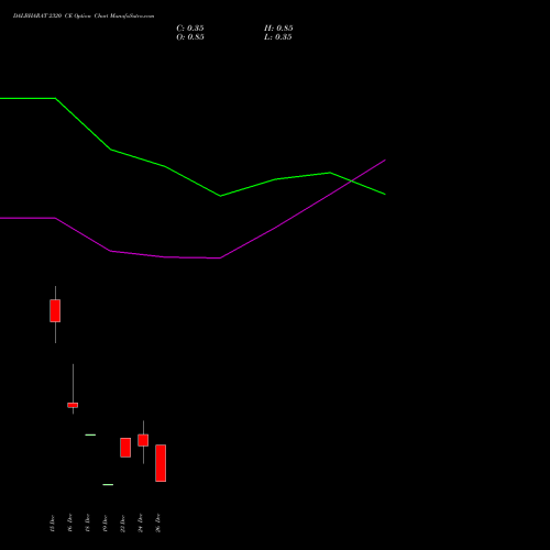DALBHARAT 2320 CE (CALL) 30 December 2025 options price chart analysis Odisha Cement Limited 