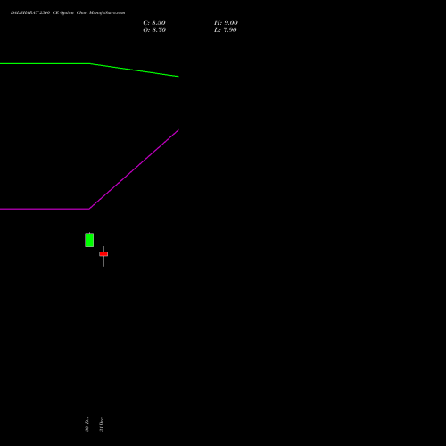 DALBHARAT 2340 CE (CALL) 27 January 2026 options price chart analysis Odisha Cement Limited 