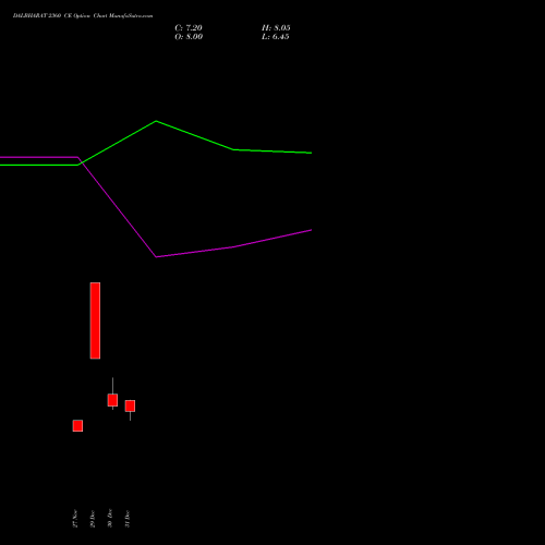 DALBHARAT 2360 CE (CALL) 27 January 2026 options price chart analysis Odisha Cement Limited 