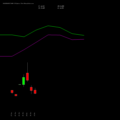 DALBHARAT 2400 CE (CALL) 27 January 2026 options price chart analysis Odisha Cement Limited 