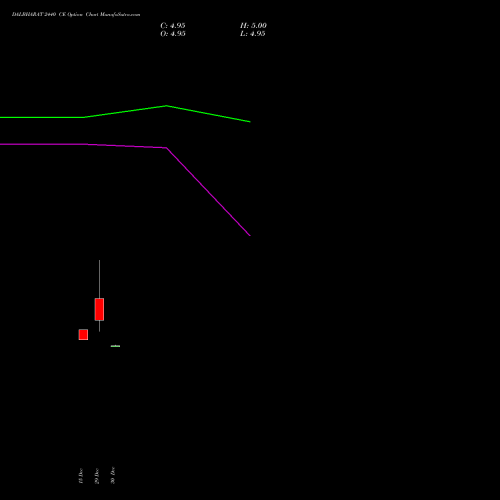 DALBHARAT 2440 CE (CALL) 27 January 2026 options price chart analysis Odisha Cement Limited 