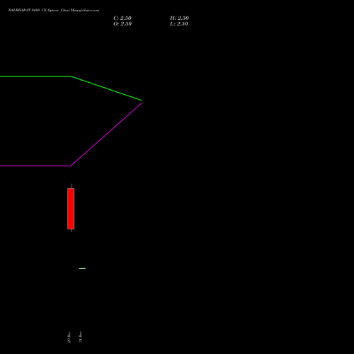 DALBHARAT 2480 CE (CALL) 27 January 2026 options price chart analysis Odisha Cement Limited 