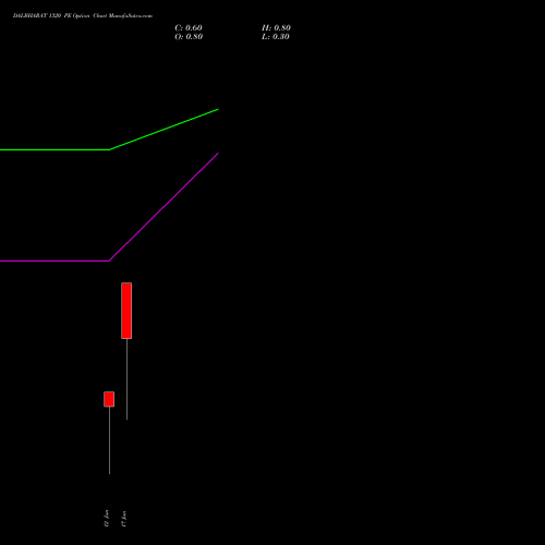 DALBHARAT 1320 PE (PUT) 30 June 2026 options price chart analysis Odisha Cement Limited 