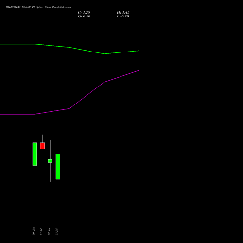DALBHARAT 1360.00 PE (PUT) 28 July 2026 options price chart analysis Odisha Cement Limited 