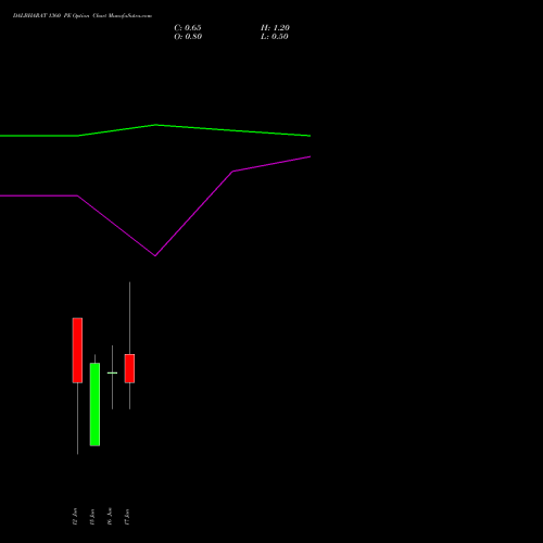 DALBHARAT 1360 PE (PUT) 30 June 2026 options price chart analysis Odisha Cement Limited 