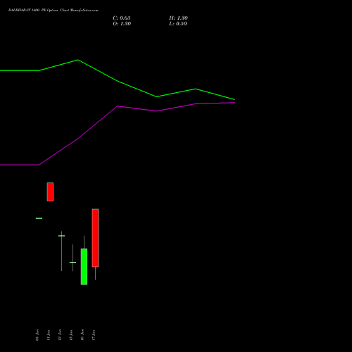 DALBHARAT 1400 PE (PUT) 30 June 2026 options price chart analysis Odisha Cement Limited 
