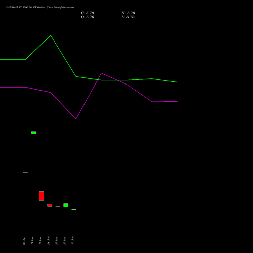 DALBHARAT 1500.00 PE (PUT) 28 July 2026 options price chart analysis Odisha Cement Limited 