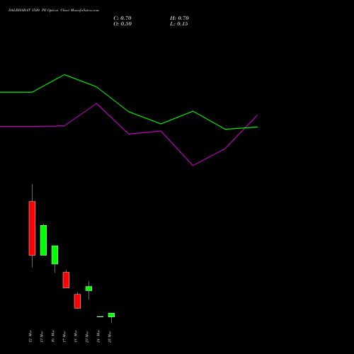 DALBHARAT 1520 PE (PUT) 30 March 2026 options price chart analysis Odisha Cement Limited 