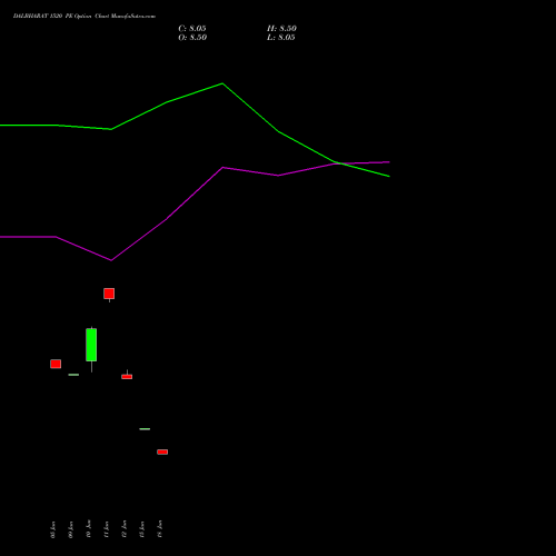 DALBHARAT 1520 PE (PUT) 28 July 2026 options price chart analysis Odisha Cement Limited 