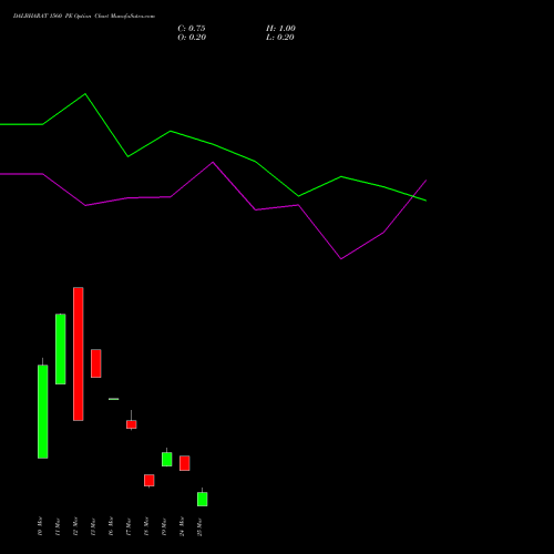 DALBHARAT 1560 PE (PUT) 30 March 2026 options price chart analysis Odisha Cement Limited 