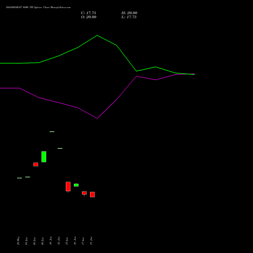 DALBHARAT 1600 PE (PUT) 28 July 2026 options price chart analysis Odisha Cement Limited 