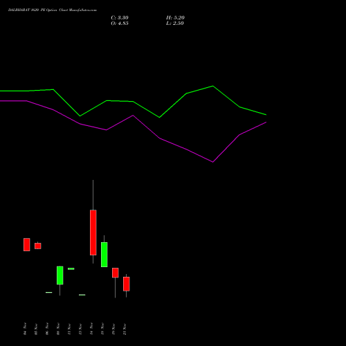 DALBHARAT 1620 PE PUT indicators chart analysis Odisha Cement Limited options price chart strike 1620 PUT