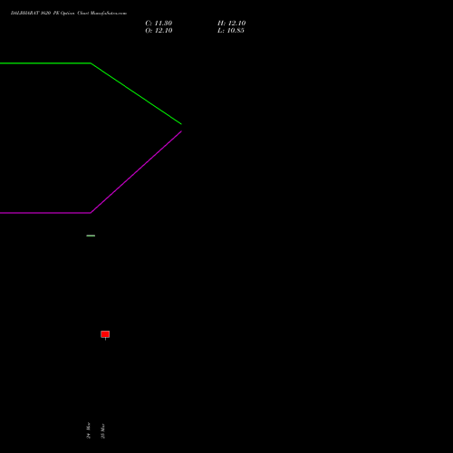 DALBHARAT 1620 PE (PUT) 28 April 2026 options price chart analysis Odisha Cement Limited 