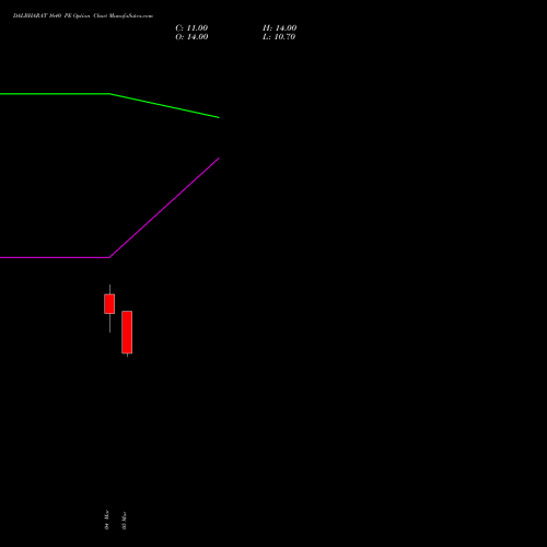 DALBHARAT 1640 PE (PUT) 30 March 2026 options price chart analysis Odisha Cement Limited 