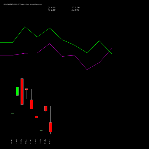 DALBHARAT 1660 PE (PUT) 30 March 2026 options price chart analysis Odisha Cement Limited 