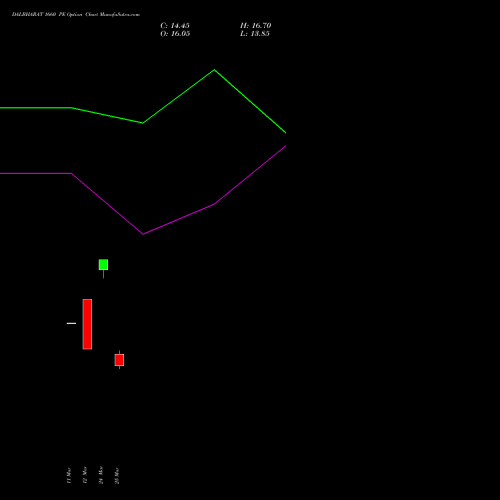 DALBHARAT 1660 PE (PUT) 28 April 2026 options price chart analysis Odisha Cement Limited 