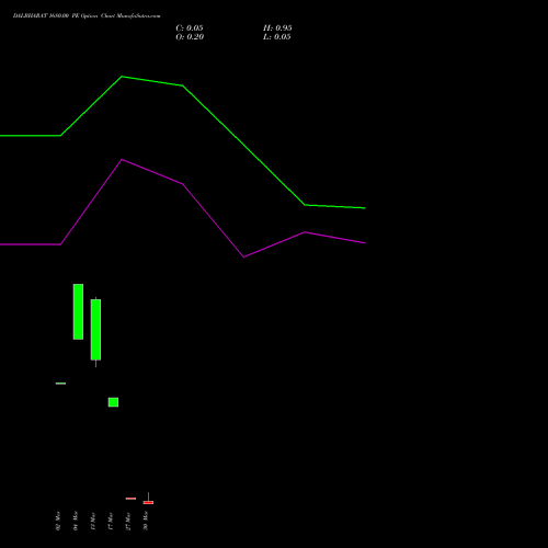 DALBHARAT 1680.00 PE (PUT) 30 March 2026 options price chart analysis Odisha Cement Limited 
