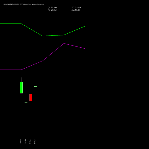 DALBHARAT 1680.00 PE (PUT) 28 April 2026 options price chart analysis Odisha Cement Limited 