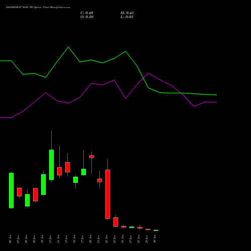 DALBHARAT 1680 PE PUT indicators chart analysis Odisha Cement Limited options price chart strike 1680 PUT