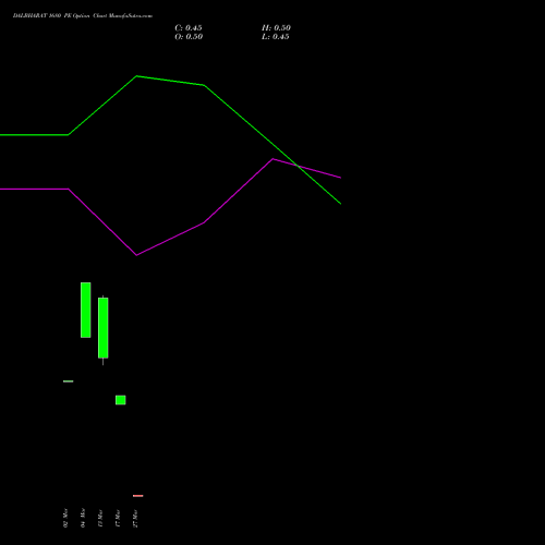 DALBHARAT 1680 PE (PUT) 30 March 2026 options price chart analysis Odisha Cement Limited 