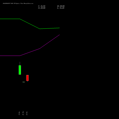 DALBHARAT 1680 PE (PUT) 28 April 2026 options price chart analysis Odisha Cement Limited 