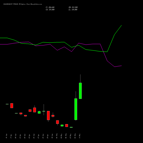 DALBHARAT 1700.00 PE (PUT) 26 May 2026 options price chart analysis Odisha Cement Limited 