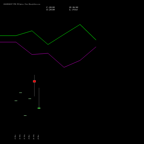 DALBHARAT 1700 PE (PUT) 28 April 2026 options price chart analysis Odisha Cement Limited 