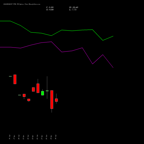 DALBHARAT 1700 PE (PUT) 26 May 2026 options price chart analysis Odisha Cement Limited 
