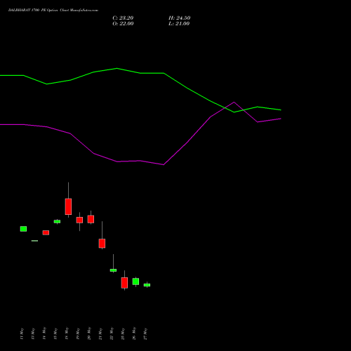 DALBHARAT 1700 PE (PUT) 30 June 2026 options price chart analysis Odisha Cement Limited 