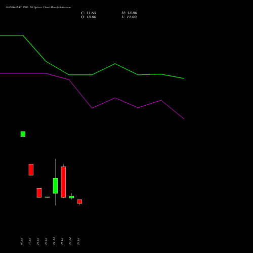 DALBHARAT 1700 PE (PUT) 25 August 2026 options price chart analysis Odisha Cement Limited 