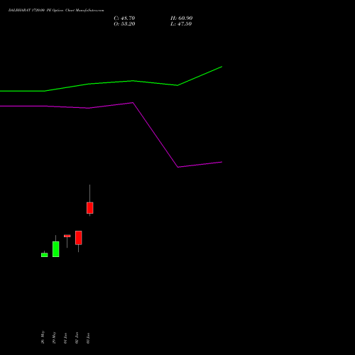 DALBHARAT 1720.00 PE (PUT) 30 June 2026 options price chart analysis Odisha Cement Limited 