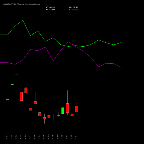 DALBHARAT 1720 PE PUT indicators chart analysis Odisha Cement Limited options price chart strike 1720 PUT