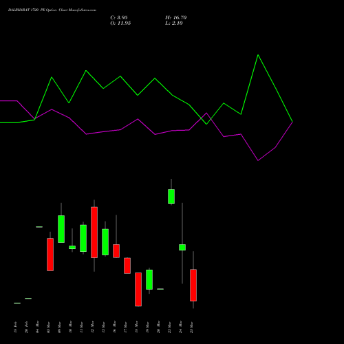 DALBHARAT 1720 PE (PUT) 30 March 2026 options price chart analysis Odisha Cement Limited 