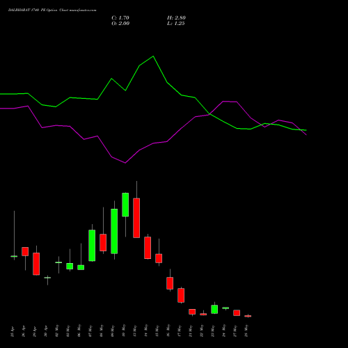 DALBHARAT 1740 PE PUT indicators chart analysis Odisha Cement Limited options price chart strike 1740 PUT