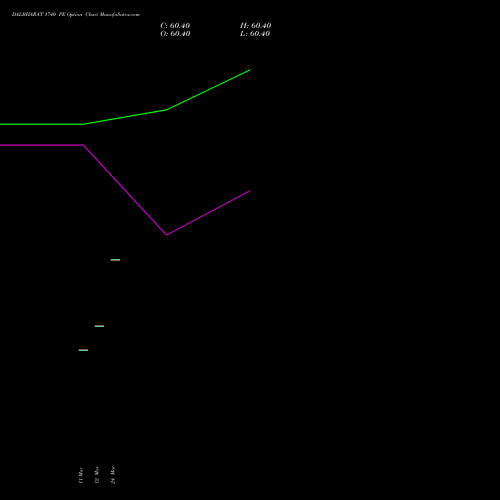 DALBHARAT 1740 PE (PUT) 28 April 2026 options price chart analysis Odisha Cement Limited 