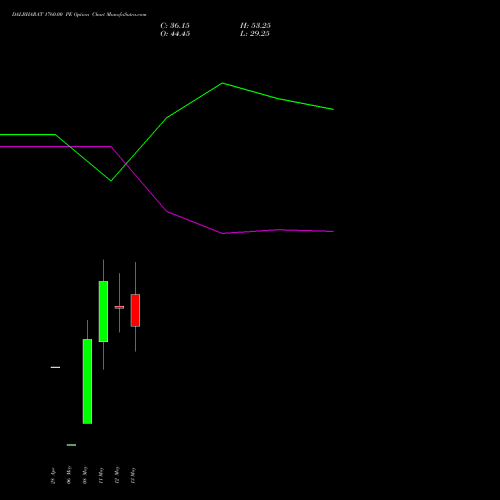 DALBHARAT 1760.00 PE (PUT) 26 May 2026 options price chart analysis Odisha Cement Limited 