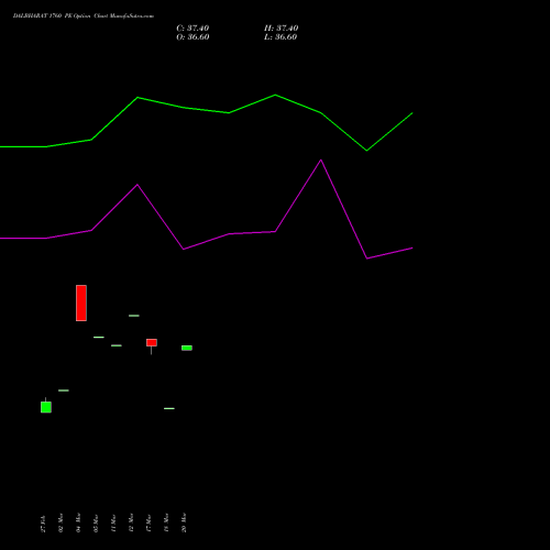 DALBHARAT 1760 PE (PUT) 28 April 2026 options price chart analysis Odisha Cement Limited 