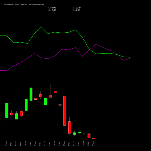 DALBHARAT 1780.00 PE PUT indicators chart analysis Odisha Cement Limited options price chart strike 1780.00 PUT