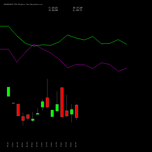 DALBHARAT 1780 PE PUT indicators chart analysis Odisha Cement Limited options price chart strike 1780 PUT