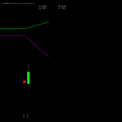 DALBHARAT 1780 PE (PUT) 30 March 2026 options price chart analysis Odisha Cement Limited 