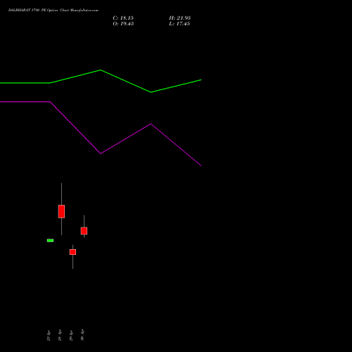 DALBHARAT 1780 PE (PUT) 26 May 2026 options price chart analysis Odisha Cement Limited 