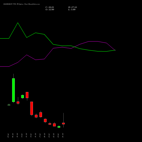 DALBHARAT 1780 PE (PUT) 28 July 2026 options price chart analysis Odisha Cement Limited 