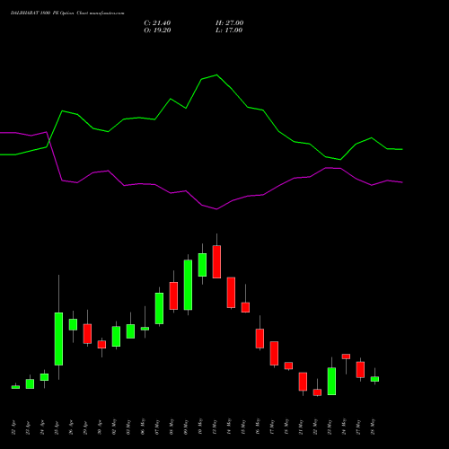 DALBHARAT 1800 PE PUT indicators chart analysis Odisha Cement Limited options price chart strike 1800 PUT