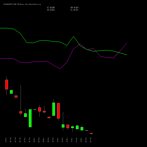 Live DALBHARAT 1800 PE (PUT) 30 December 2025 options price chart analysis Odisha Cement Limited 
