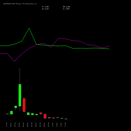 DALBHARAT 1800 PE (PUT) 24 February 2026 options price chart analysis Odisha Cement Limited 
