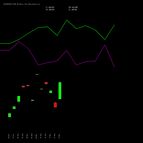 DALBHARAT 1800 PE (PUT) 28 April 2026 options price chart analysis Odisha Cement Limited 