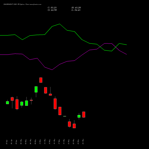 DALBHARAT 1820 PE PUT indicators chart analysis Odisha Cement Limited options price chart strike 1820 PUT