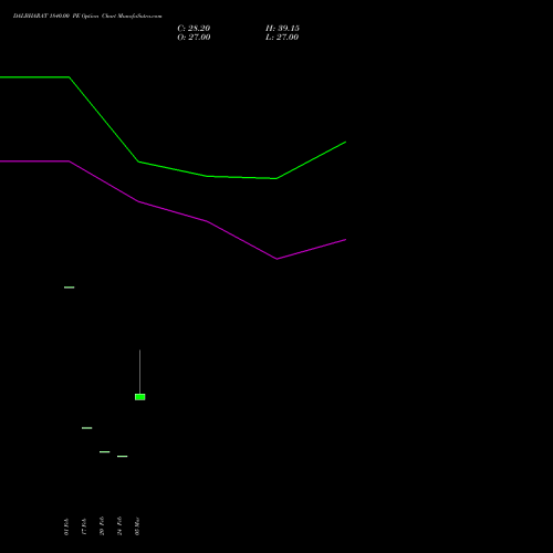 DALBHARAT 1840.00 PE (PUT) 30 March 2026 options price chart analysis Odisha Cement Limited 