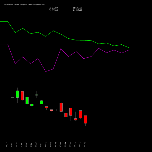 DALBHARAT 1840.00 PE (PUT) 25 August 2026 options price chart analysis Odisha Cement Limited 